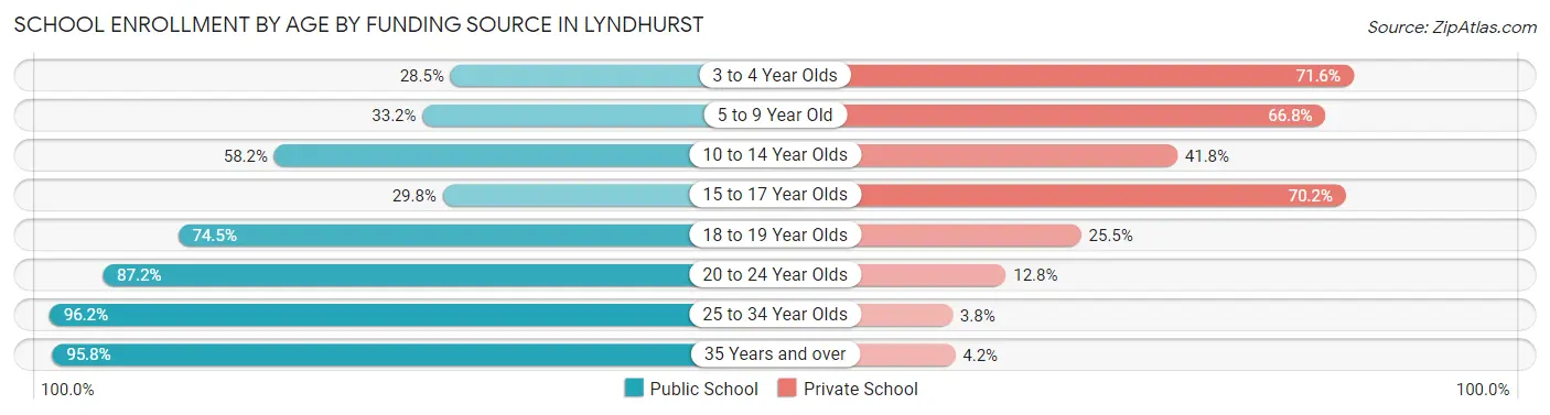 School Enrollment by Age by Funding Source in Lyndhurst