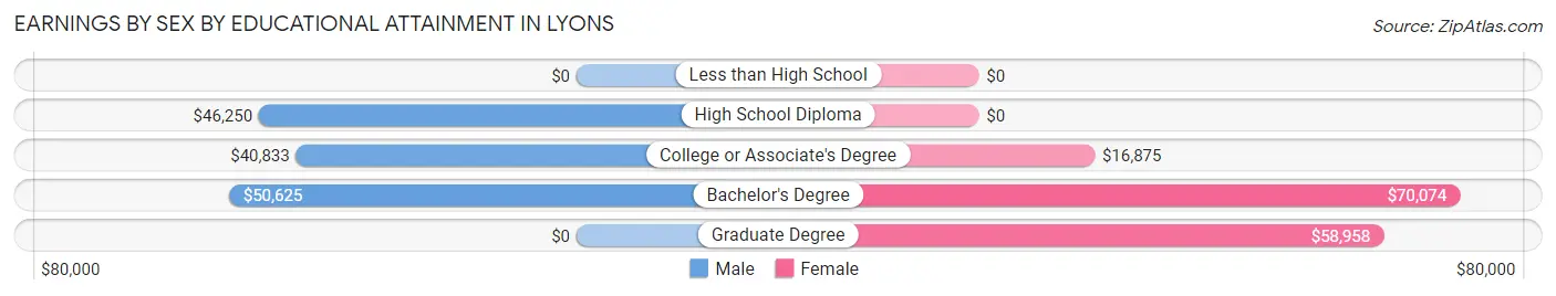 Earnings by Sex by Educational Attainment in Lyons