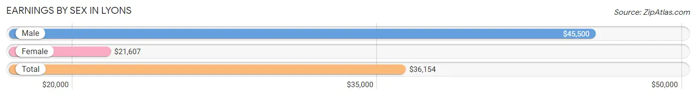 Earnings by Sex in Lyons