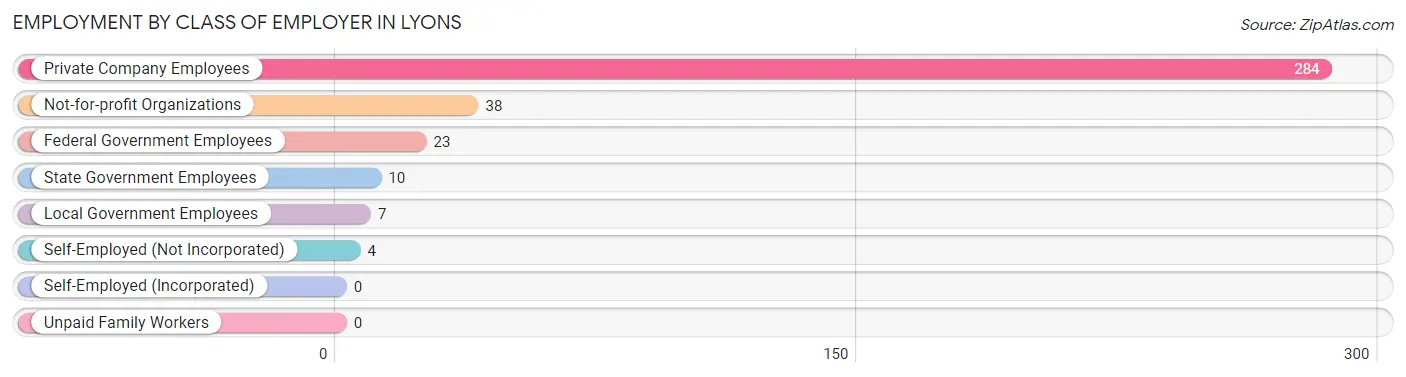 Employment by Class of Employer in Lyons