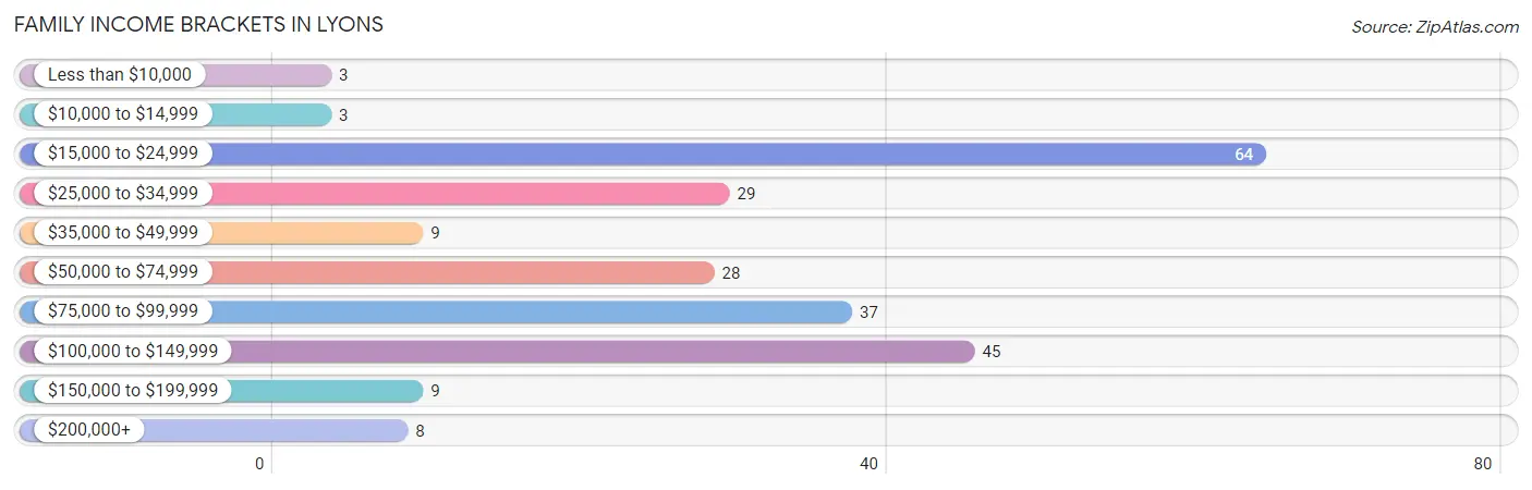 Family Income Brackets in Lyons