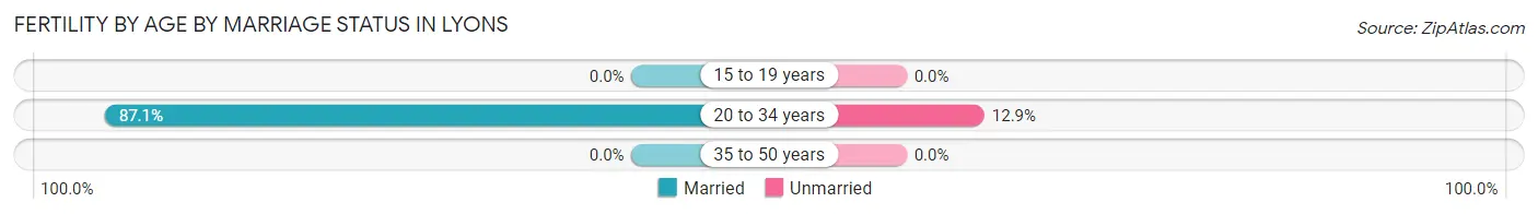 Female Fertility by Age by Marriage Status in Lyons