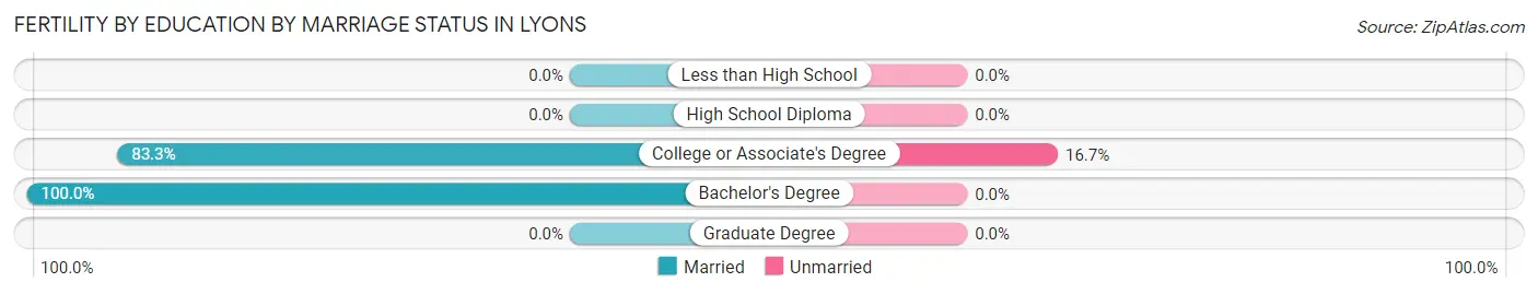 Female Fertility by Education by Marriage Status in Lyons