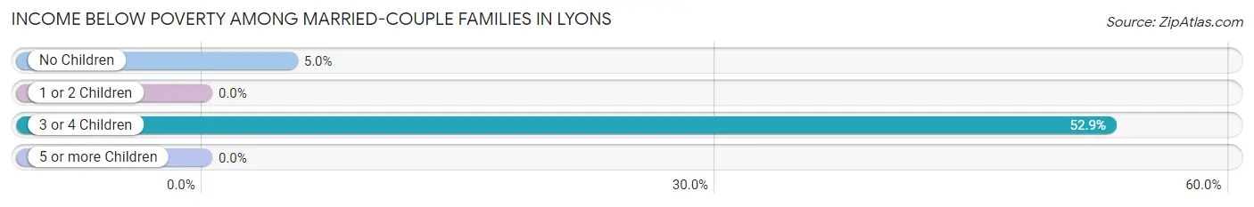 Income Below Poverty Among Married-Couple Families in Lyons