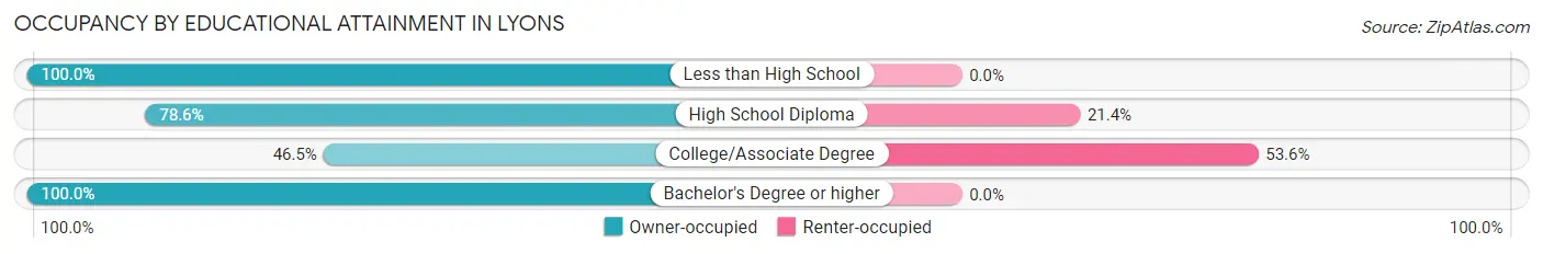 Occupancy by Educational Attainment in Lyons