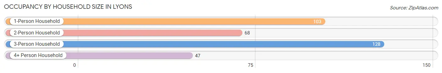 Occupancy by Household Size in Lyons