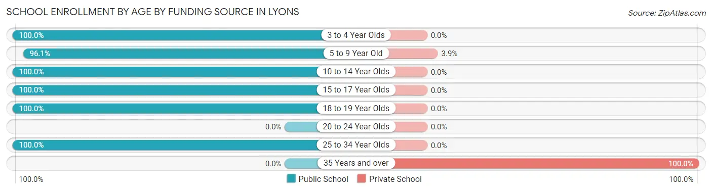 School Enrollment by Age by Funding Source in Lyons