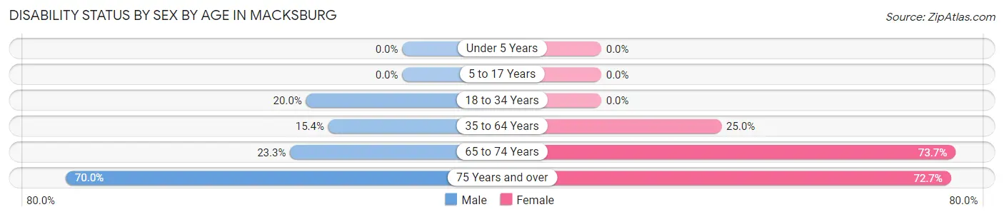 Disability Status by Sex by Age in Macksburg