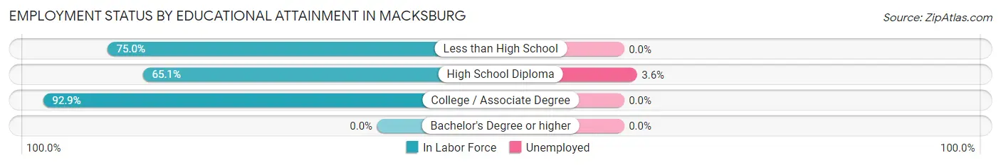 Employment Status by Educational Attainment in Macksburg