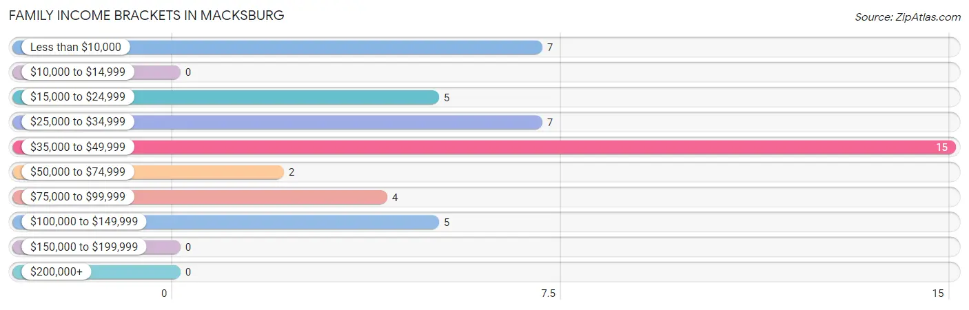Family Income Brackets in Macksburg