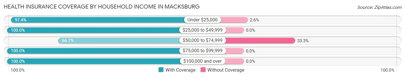 Health Insurance Coverage by Household Income in Macksburg