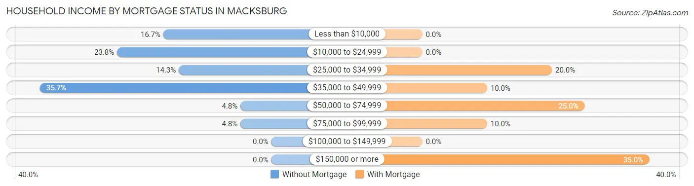 Household Income by Mortgage Status in Macksburg