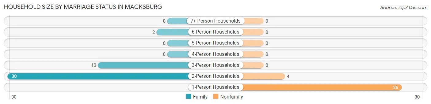Household Size by Marriage Status in Macksburg
