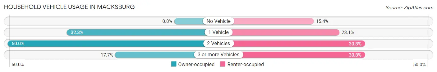 Household Vehicle Usage in Macksburg