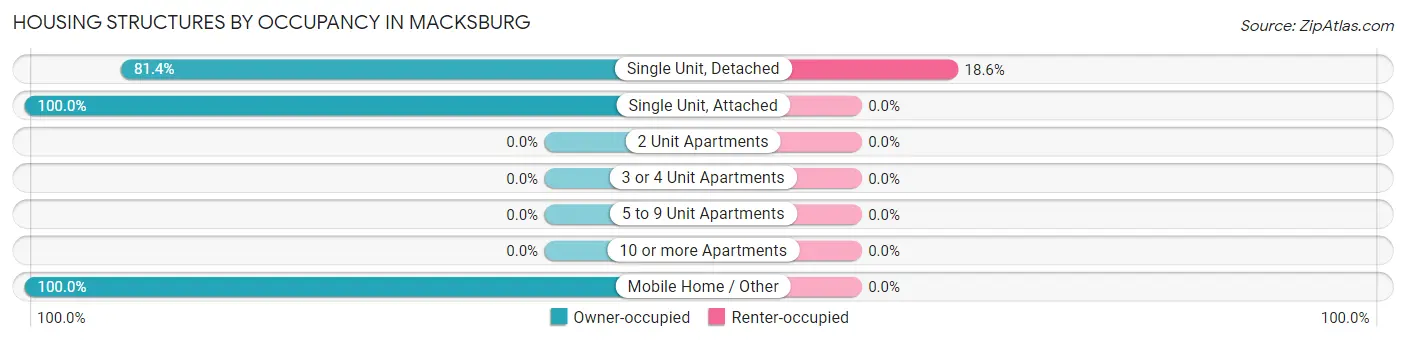Housing Structures by Occupancy in Macksburg