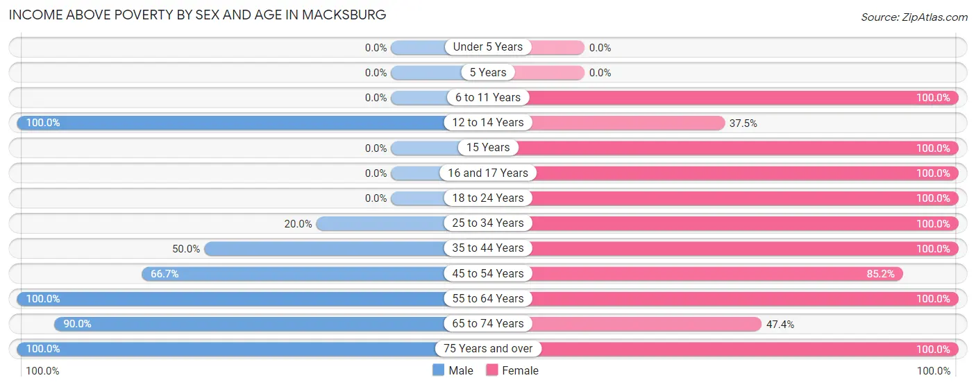 Income Above Poverty by Sex and Age in Macksburg