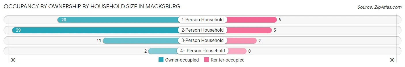 Occupancy by Ownership by Household Size in Macksburg