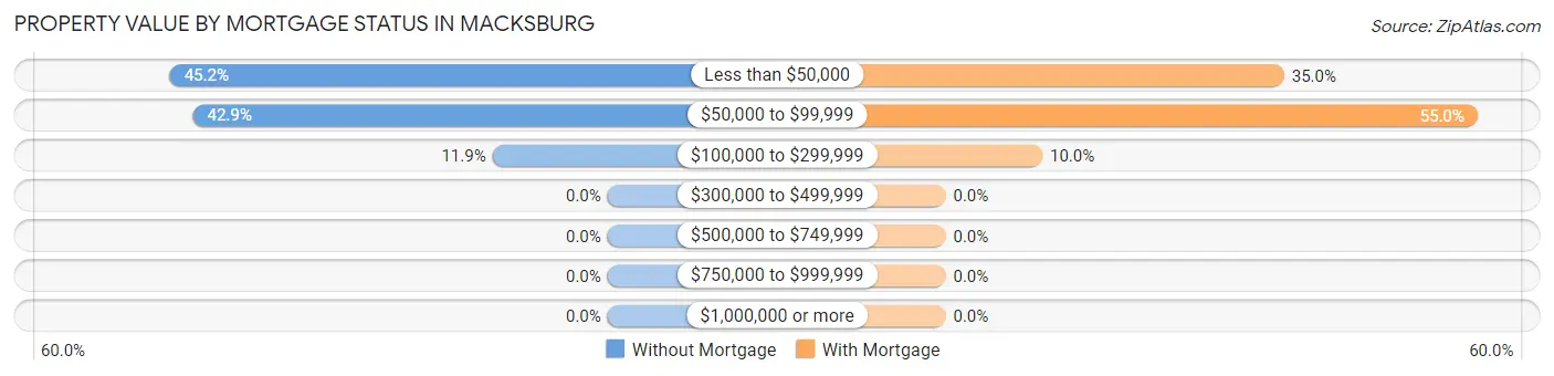 Property Value by Mortgage Status in Macksburg
