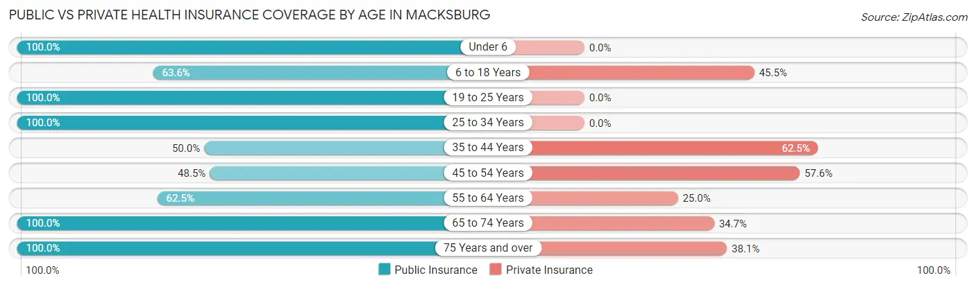 Public vs Private Health Insurance Coverage by Age in Macksburg