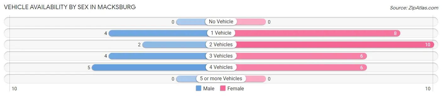 Vehicle Availability by Sex in Macksburg