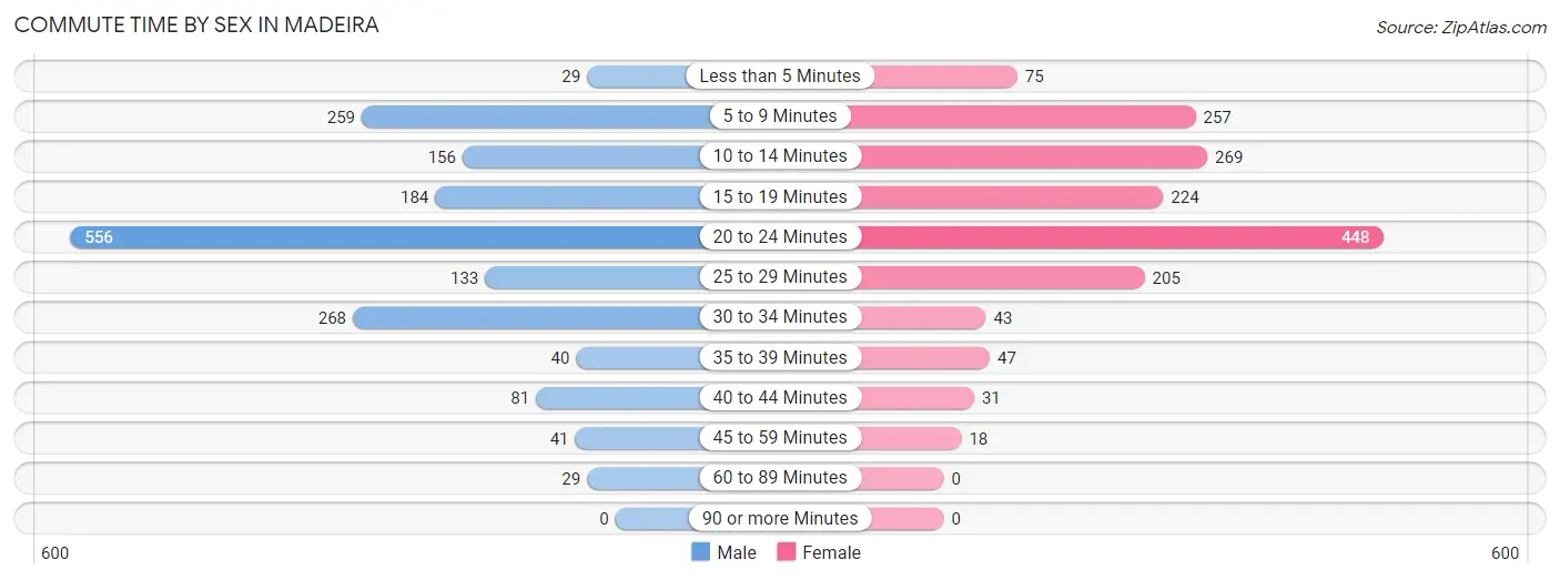 Commute Time by Sex in Madeira