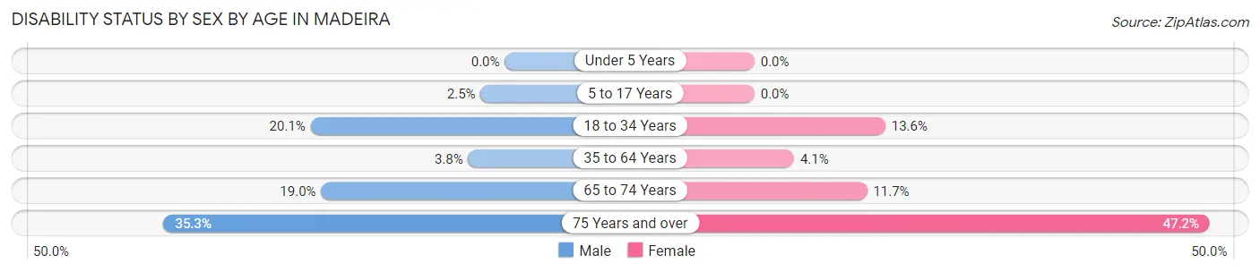 Disability Status by Sex by Age in Madeira