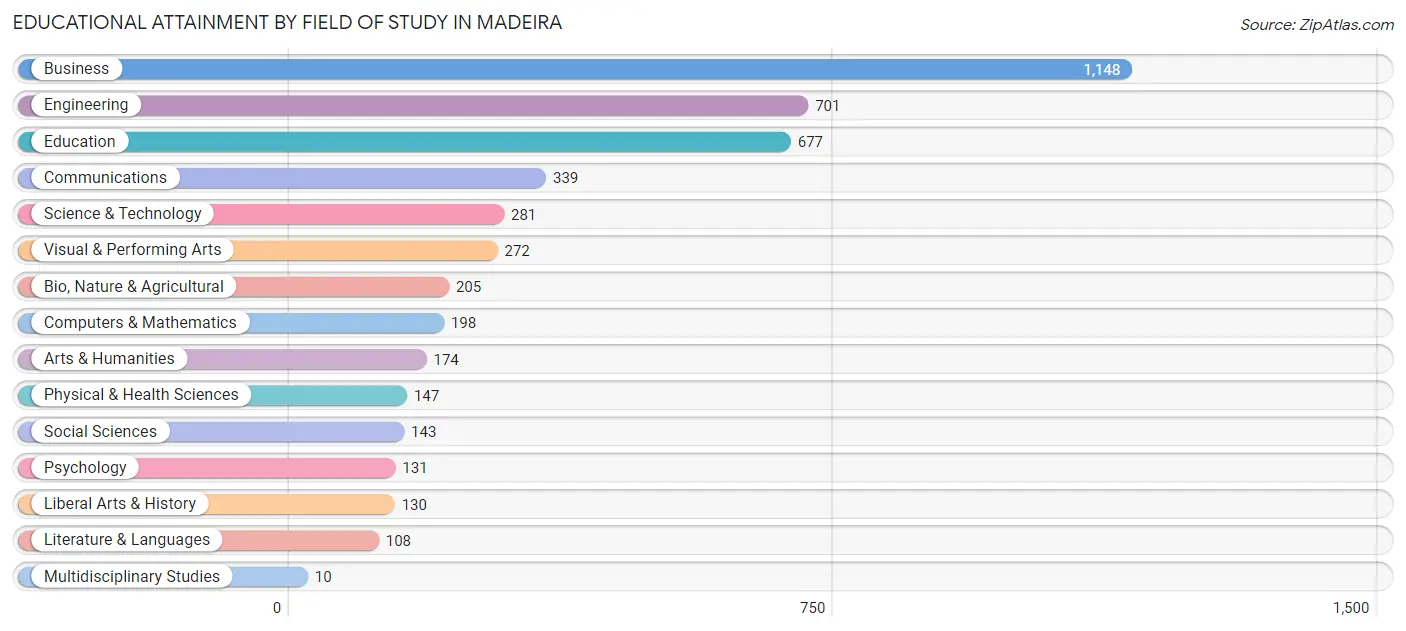 Educational Attainment by Field of Study in Madeira