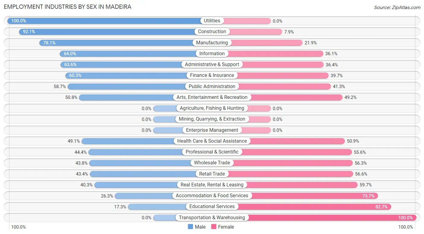 Employment Industries by Sex in Madeira