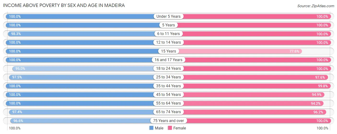 Income Above Poverty by Sex and Age in Madeira