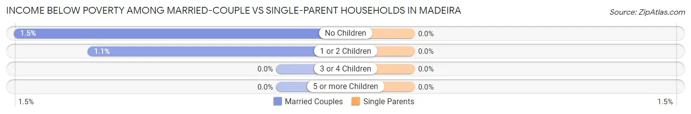Income Below Poverty Among Married-Couple vs Single-Parent Households in Madeira