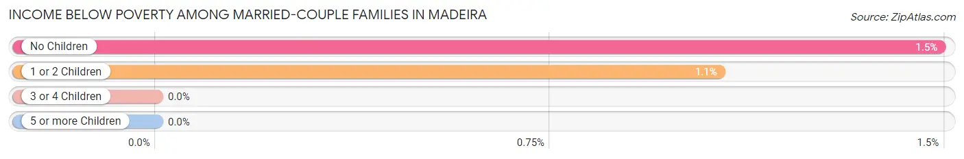 Income Below Poverty Among Married-Couple Families in Madeira