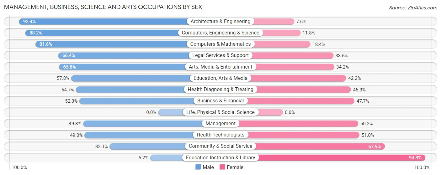 Management, Business, Science and Arts Occupations by Sex in Madeira