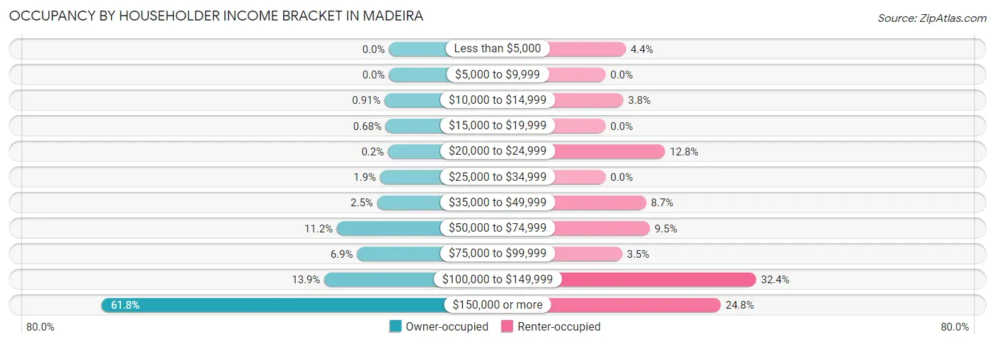 Occupancy by Householder Income Bracket in Madeira