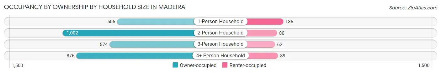 Occupancy by Ownership by Household Size in Madeira