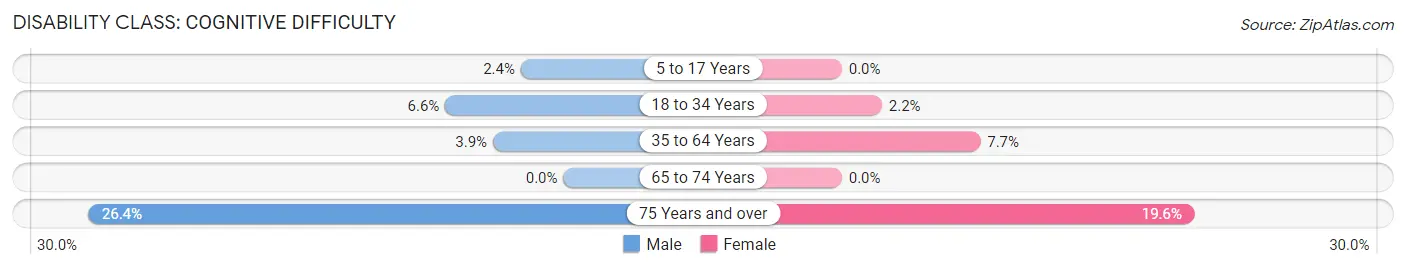 Disability in Madison: <span>Cognitive Difficulty</span>