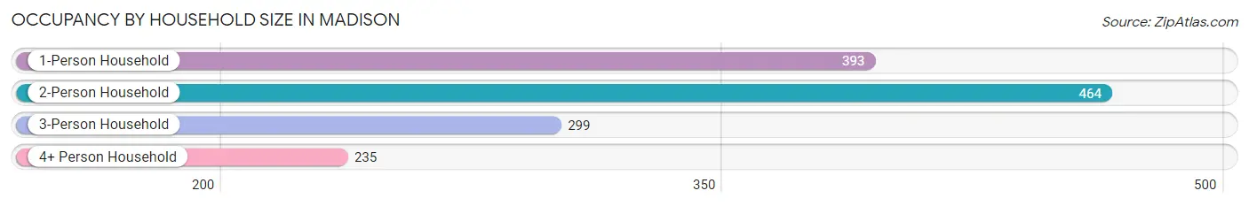 Occupancy by Household Size in Madison