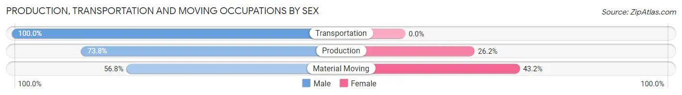 Production, Transportation and Moving Occupations by Sex in Madison