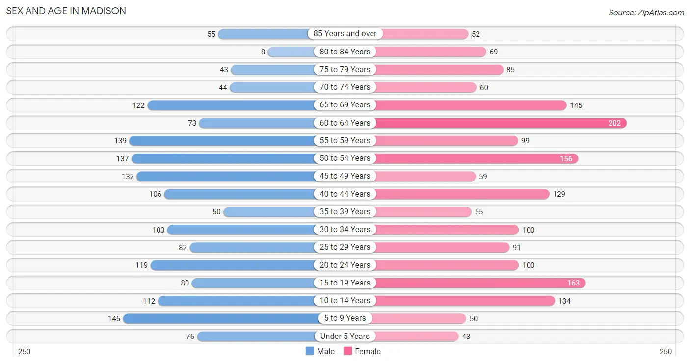 Sex and Age in Madison