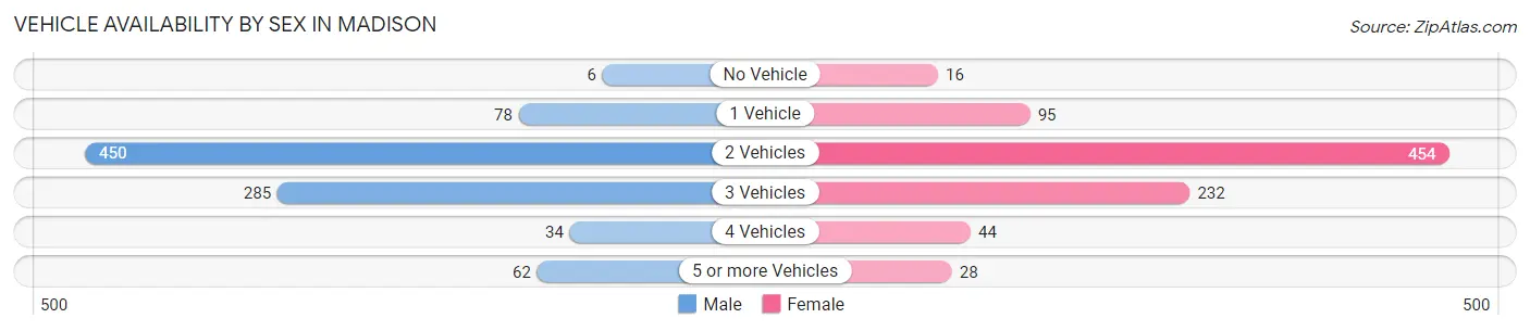 Vehicle Availability by Sex in Madison