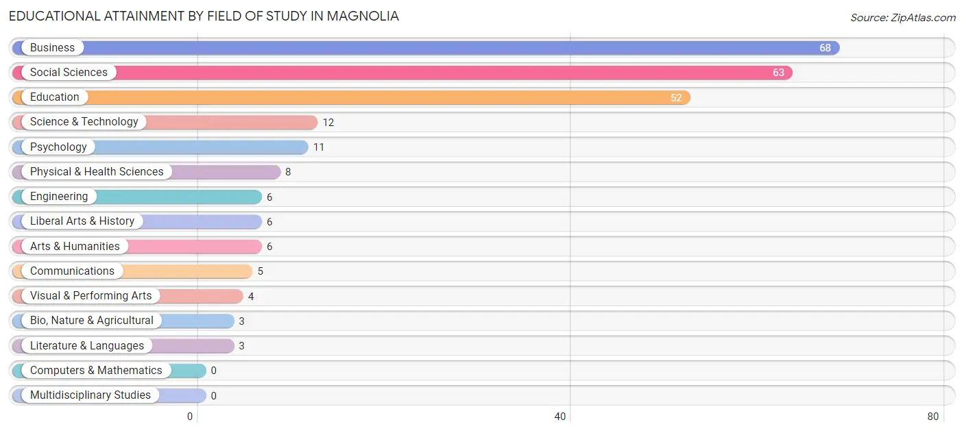 Educational Attainment by Field of Study in Magnolia