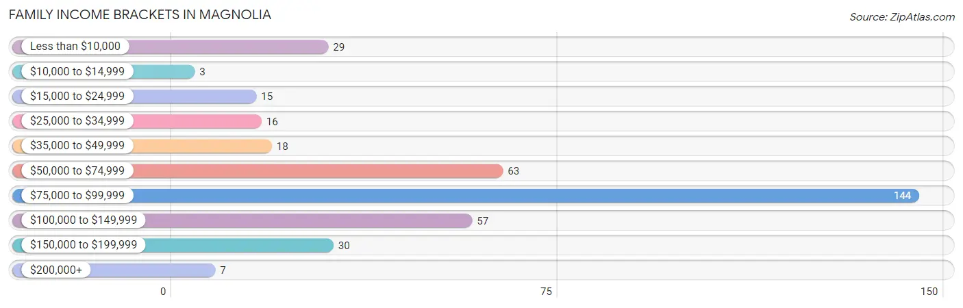 Family Income Brackets in Magnolia