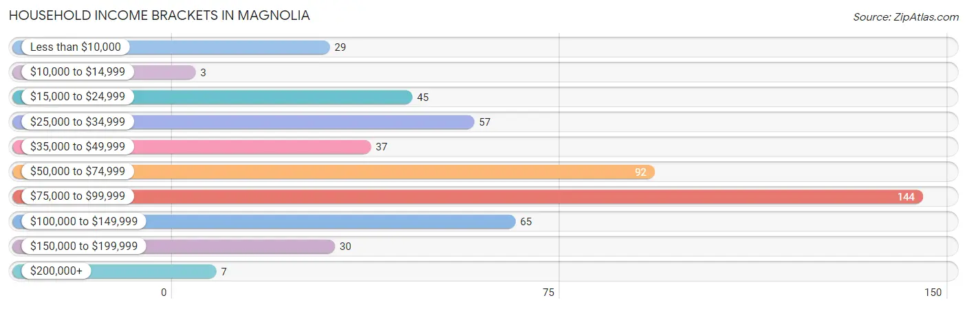 Household Income Brackets in Magnolia