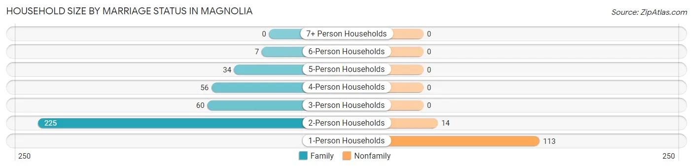 Household Size by Marriage Status in Magnolia