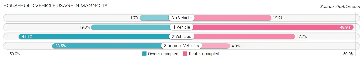 Household Vehicle Usage in Magnolia