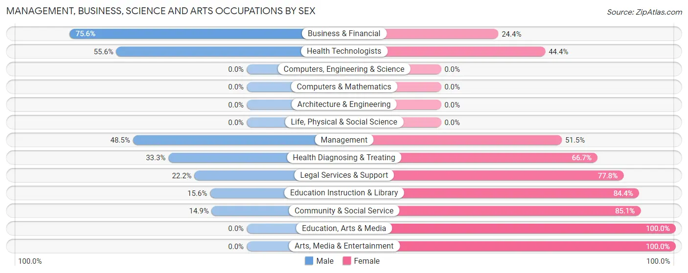 Management, Business, Science and Arts Occupations by Sex in Magnolia