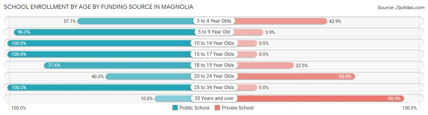 School Enrollment by Age by Funding Source in Magnolia