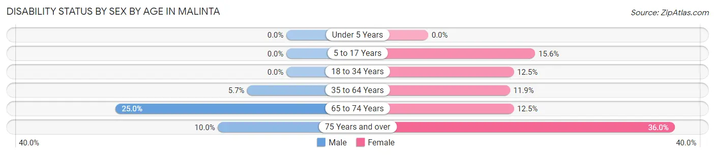 Disability Status by Sex by Age in Malinta