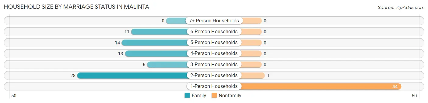 Household Size by Marriage Status in Malinta