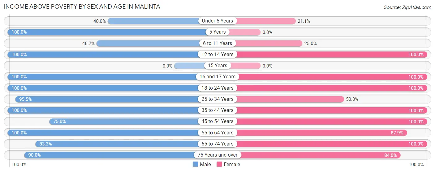 Income Above Poverty by Sex and Age in Malinta
