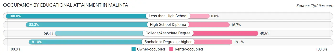 Occupancy by Educational Attainment in Malinta
